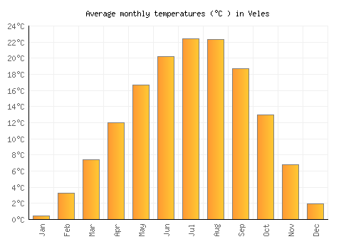 Veles average temperature chart (Celsius)