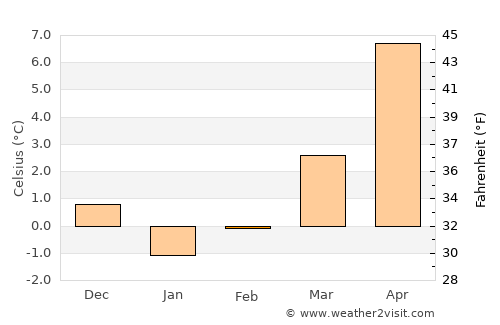 Velesta average temperature in February