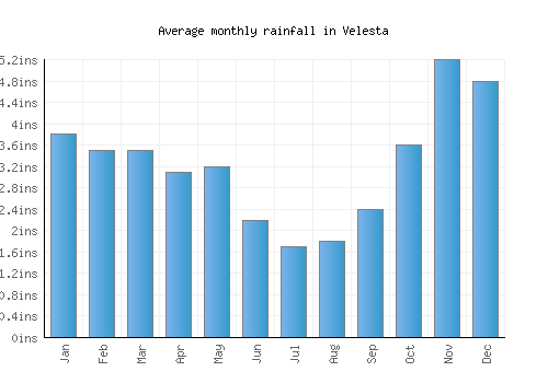 Velesta monthly rainfall chart (inches)
