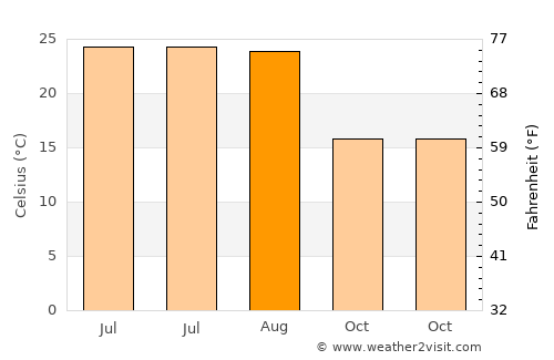 Velestíno average temperature in August