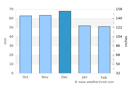 Velestíno average rain in December