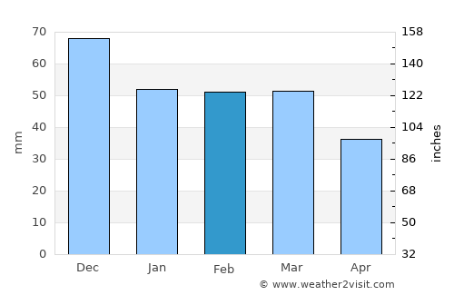 Velestíno average rain in February
