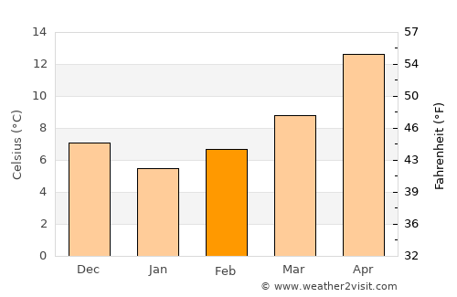 Velestíno average temperature in February