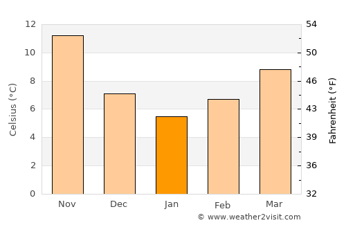 Velestíno average temperature in January