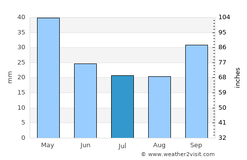 Velestíno average rain in July