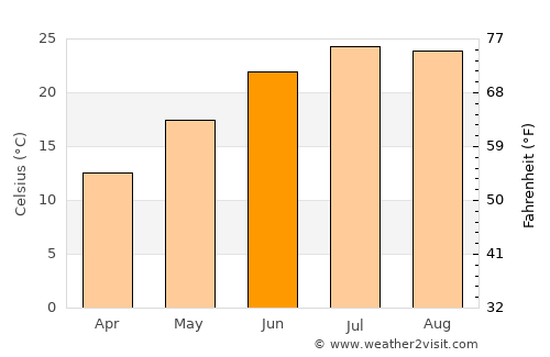 Velestíno average temperature in June