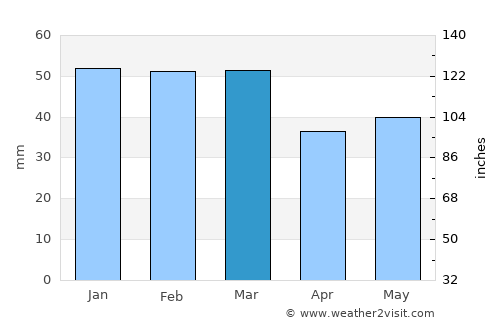Velestíno average rain in March