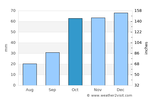 Velestíno average rain in October