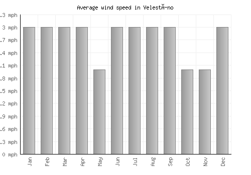 Velestíno average winspeed by month (mph)