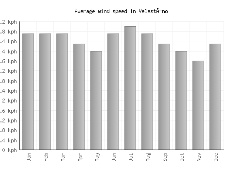 Velestíno average winspeed by month (km/h)