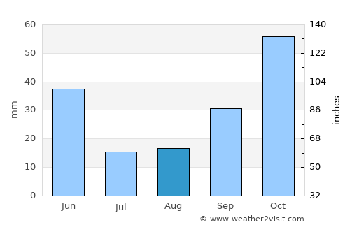 Velez Blanco average rain in August