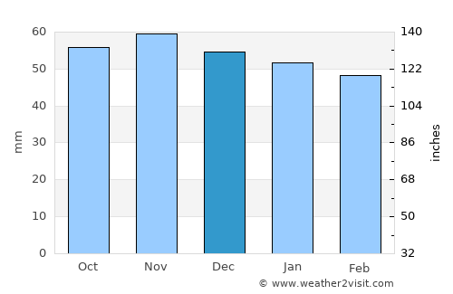 Velez Blanco average rain in December