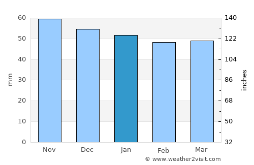 Velez Blanco average rain in January