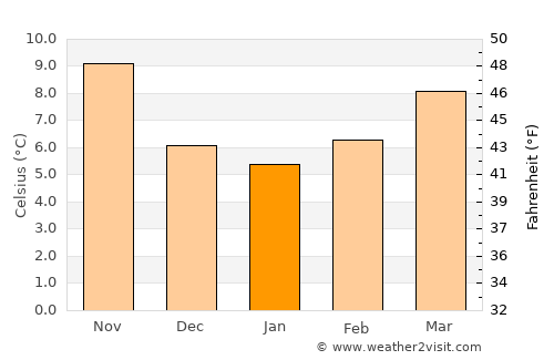 Velez Blanco average temperature in January