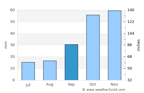 Velez Blanco average rain in September