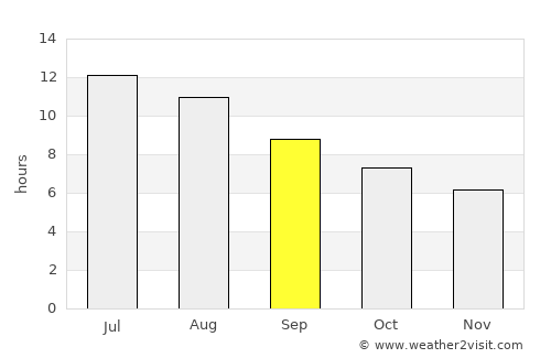 Velez Blanco average rain in September