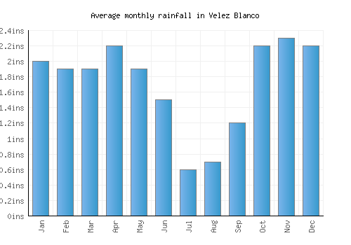 Velez Blanco monthly rainfall chart (inches)