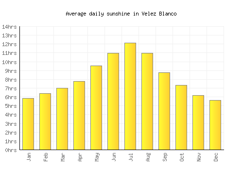 Velez Blanco average daily sunshine chart