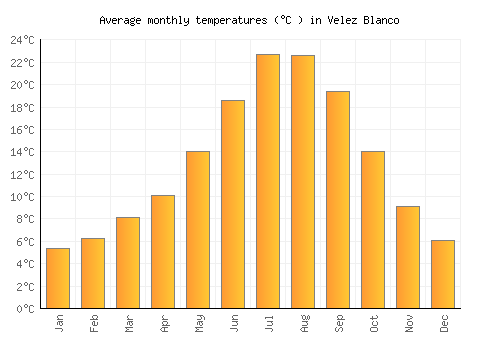 Velez Blanco average temperature chart (Celsius)