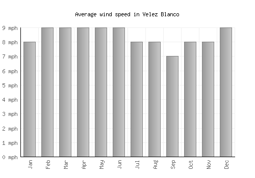 Velez Blanco average winspeed by month (mph)