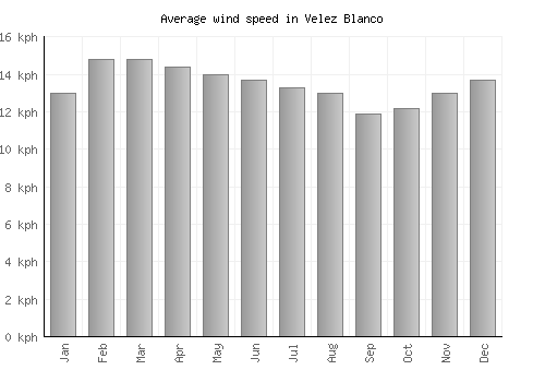 Velez Blanco average winspeed by month (km/h)