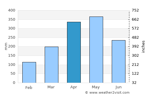 Vélez average rain in April