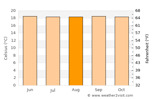 Vélez average temperature in August