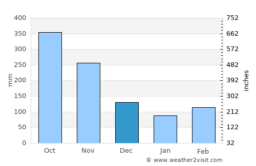 Vélez average rain in December