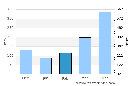 Vélez average rain in February