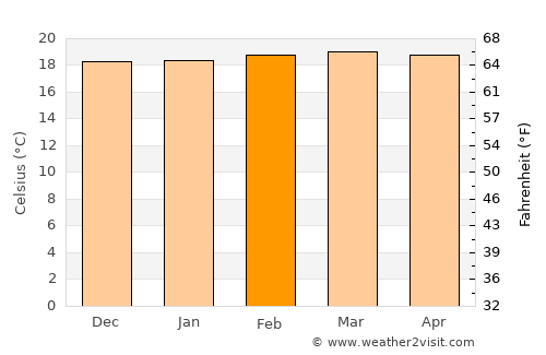 Vélez average temperature in February