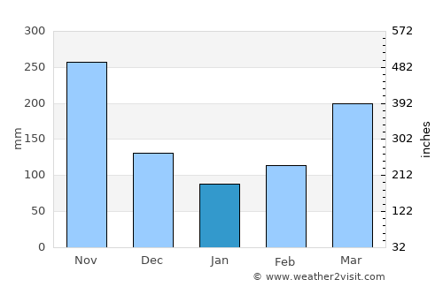 Vélez average rain in January