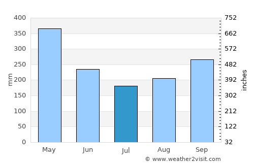 Vélez average rain in July