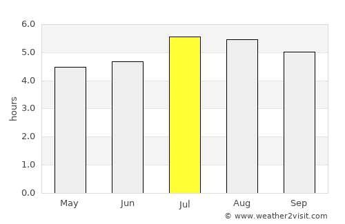 Vélez average rain in July