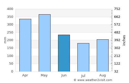 Vélez average rain in June