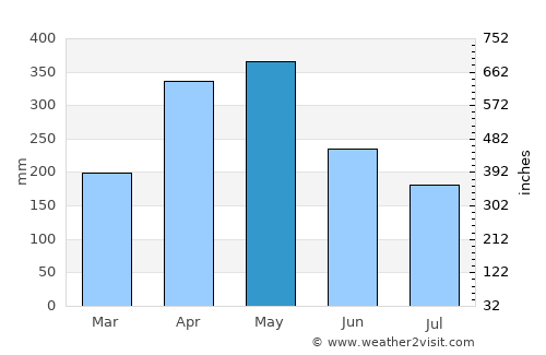 Vélez average rain in May