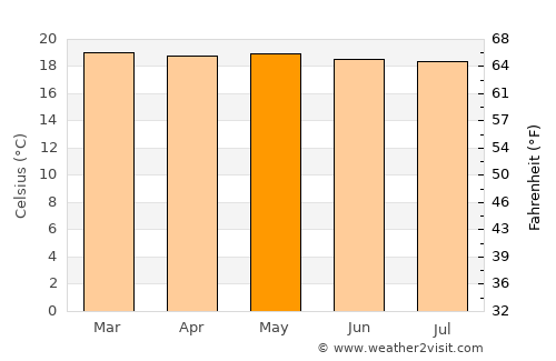 Vélez average temperature in May
