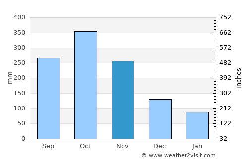 Vélez average rain in November