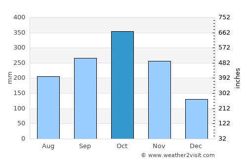 Vélez average rain in October