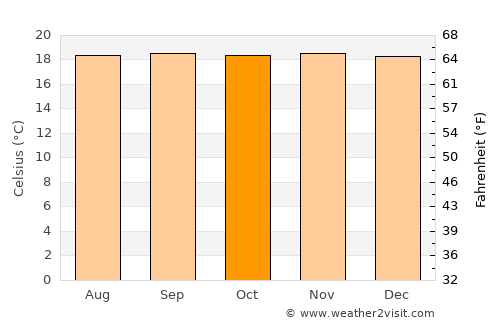 Vélez average temperature in October