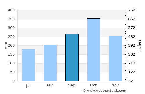 Vélez average rain in September