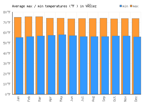 Vélez average minimum / maximum temperatures (Fahrenheit)