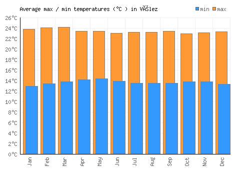 Vélez average minimum / maximum temperatures (Celsius)