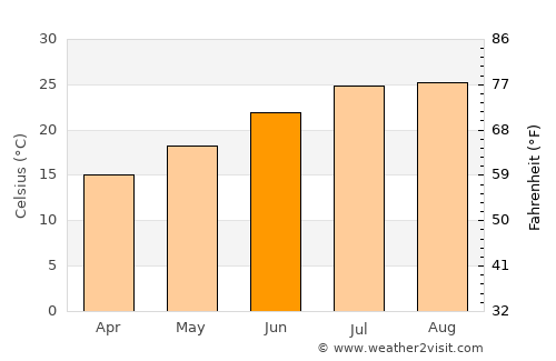 Vélez-Málaga average temperature in June