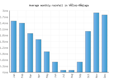Vélez-Málaga monthly rainfall chart (inches)