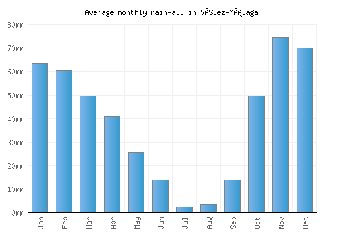 Vélez-Málaga monthly rainfall chart (mm)
