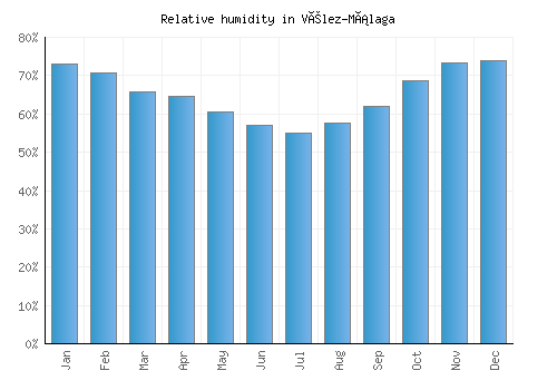 Vélez-Málaga relative humidity averages