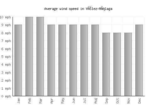 Vélez-Málaga average winspeed by month (mph)