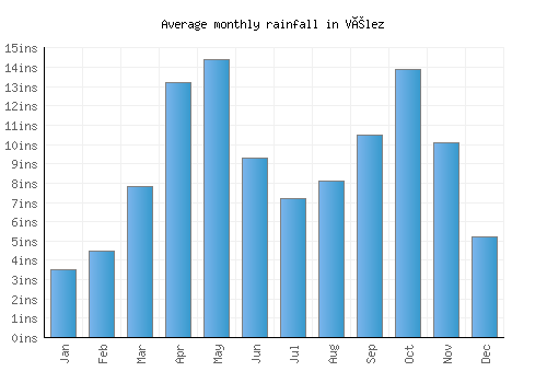 Vélez monthly rainfall chart (inches)