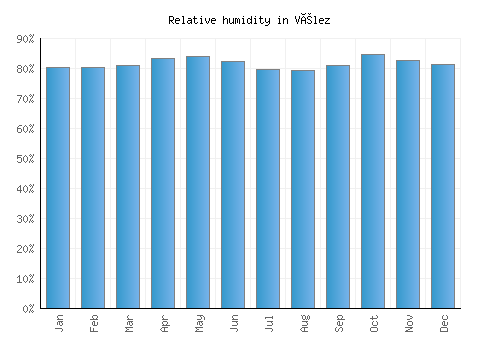 Vélez relative humidity averages