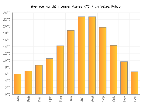 Velez Rubio average temperature chart (Celsius)